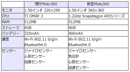 SnapCrab_moto360ods 2 - OpenOffice Calc_2015-8-20_22-18-58_No-00